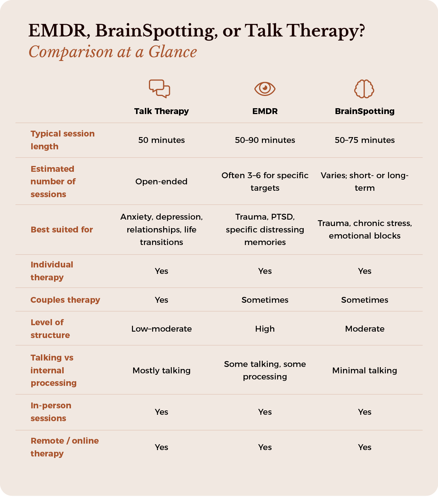 EMDR, BrainSpotting, and talk therapy comparasion table infographic
